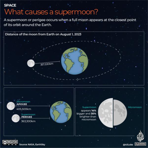 INTERACTIVE1SUPERMOON